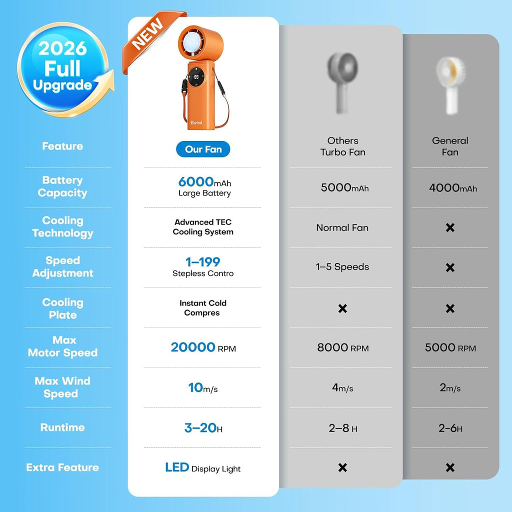 SSWind Ventilador de mano portátil de 6000 mAh con refrigeración po...