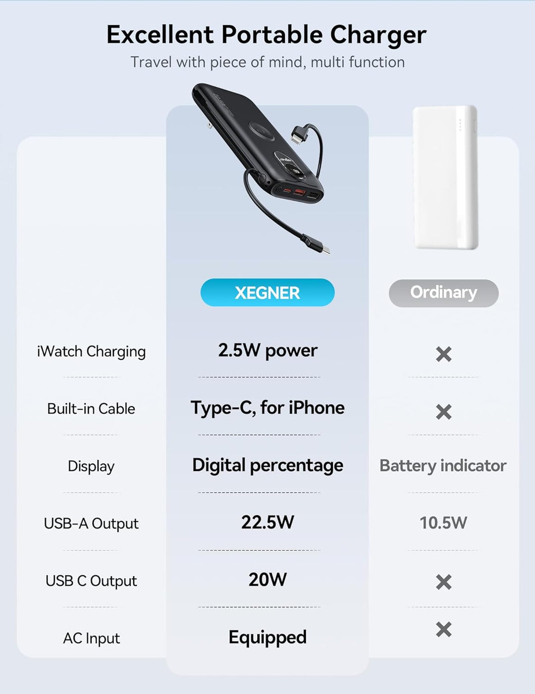 Portable Charger, 10000mAh 22.5W Power Bank Fast Charging with Buil...