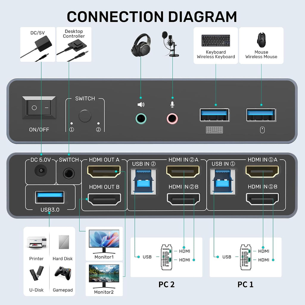 Conmutador KVM HDMI 2 monitores 2 computadoras - 4K@60Hz aluminio
