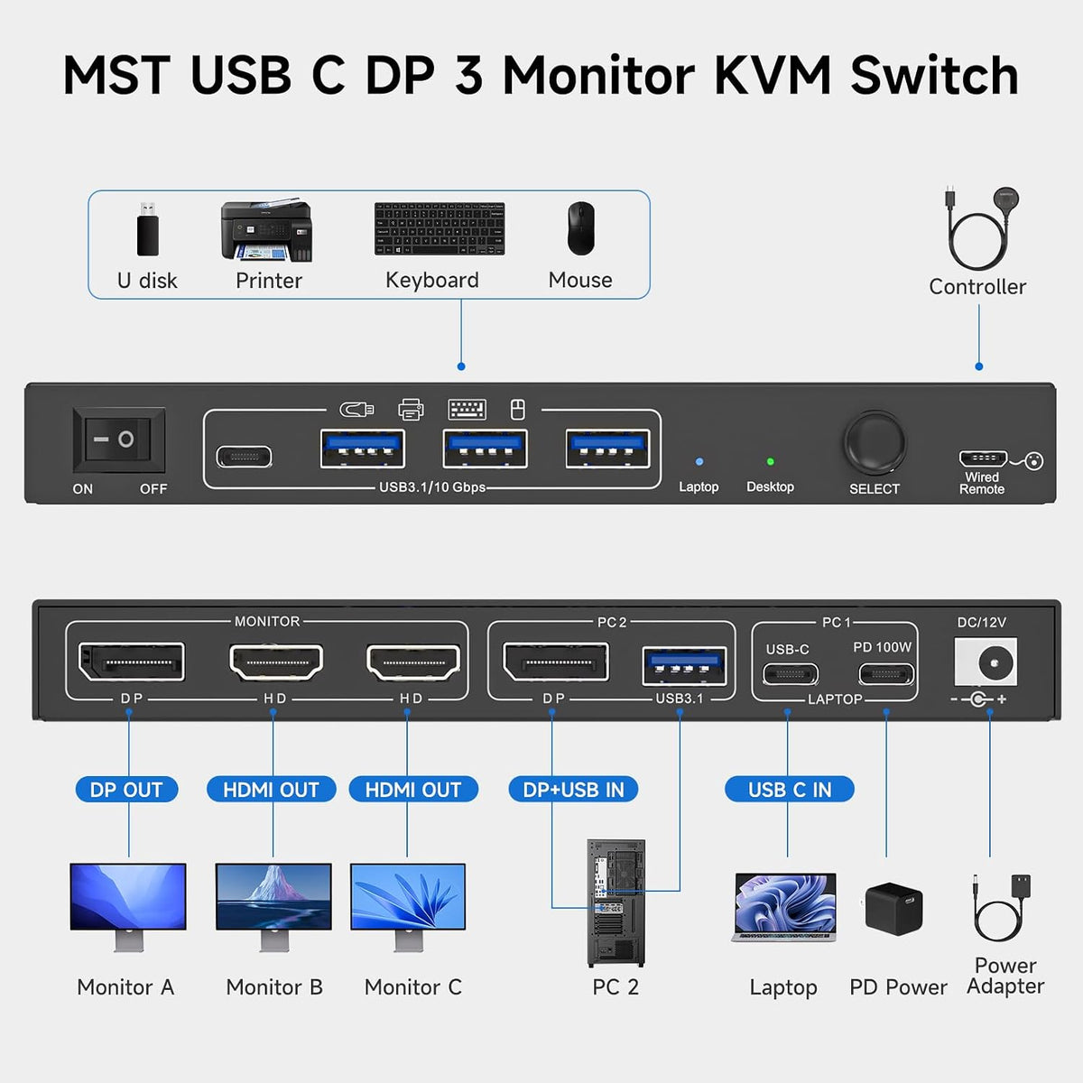 Interruptor KVM USB C DP, 2 computadoras, 3 monitores, interruptor KVM MST 4K/1080P a 60Hz para 1 PC y 1 computadora portátil Share 3 monitores con 4 dispositivos USB 3.0, PD para laptop, cables USB y adaptador de corriente (4K USB C DP 2 en 3 salidas KVM