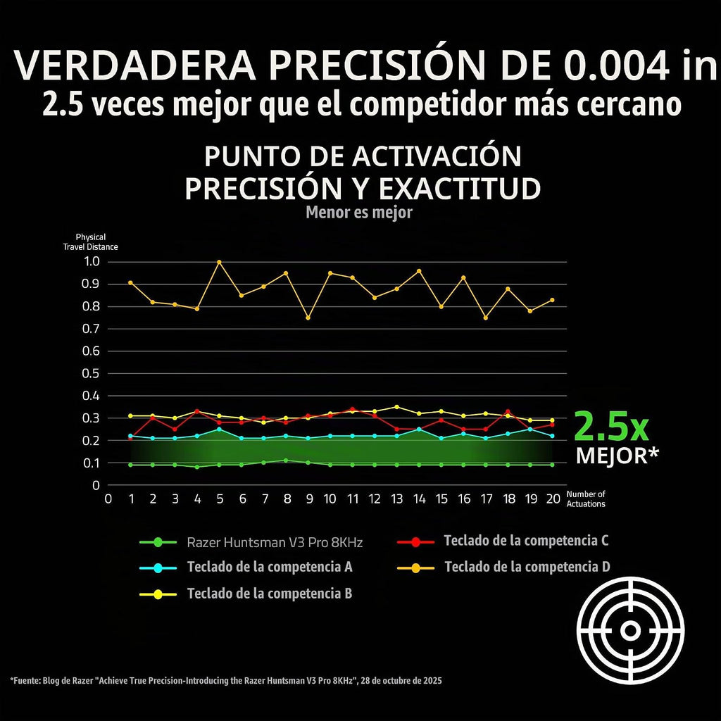 Razer Huntsman V3 Pro 8KHz Esports Gaming teclado, Analog Optical, negro