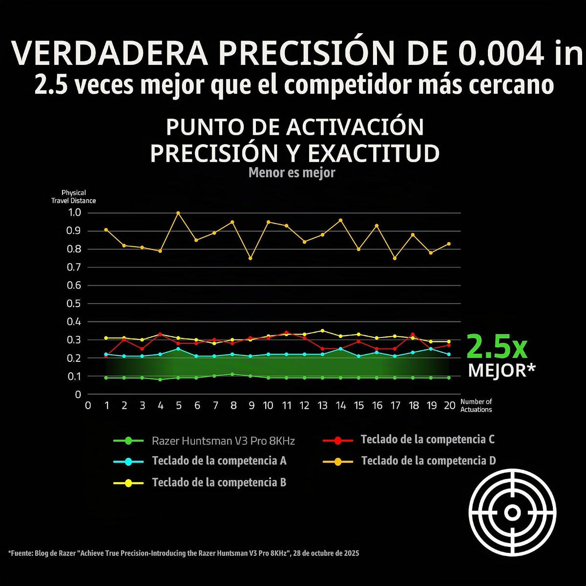 Razer Huntsman V3 Pro 8KHz Esports Gaming teclado, Analog Optical, negro