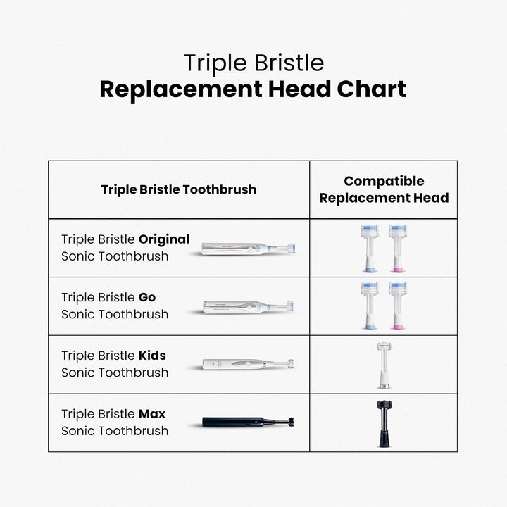 Triple Bristle Recambios de cabeza de cepillo de repuesto, paquete...