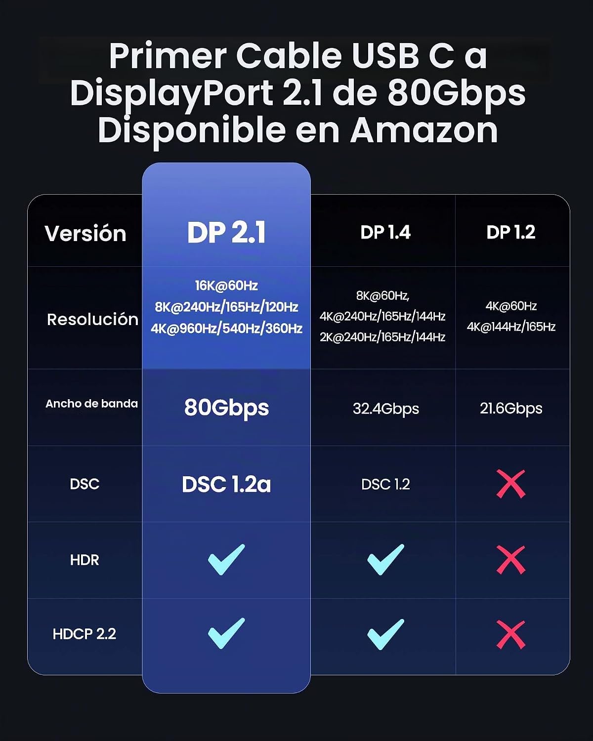 Silkland Cable USB-C a DisplayPort 2.1 80Gbps 16K@60Hz 8K@240Hz 2 m (6.6 ft)