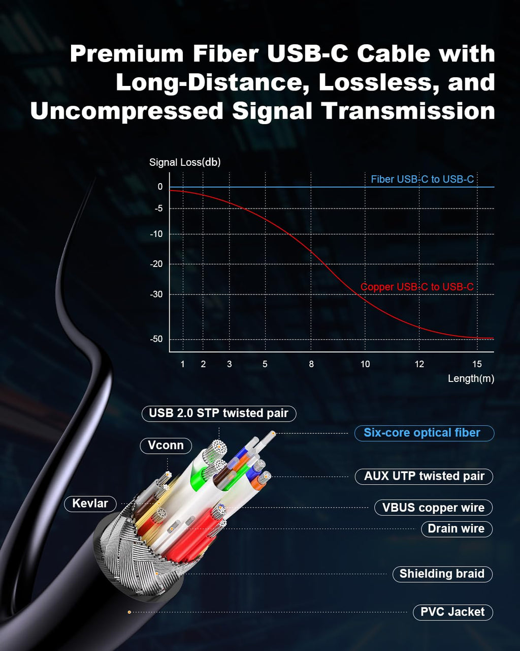 Cable USB C de fibra óptica de 25 pies, cable USB C activo largo a USB C de transferencia de datos de 10 Gbps, cable óptico tipo C de 60 W de carga rápida para VR, AR, cámara, computadora, cámara web