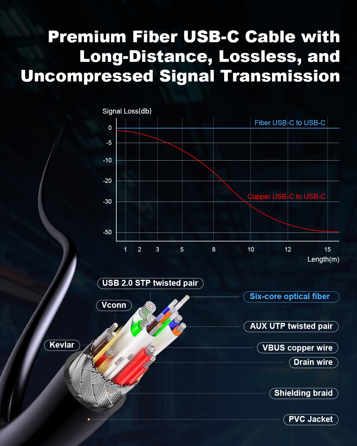 Cable USB C de fibra óptica de 25 pies, cable USB C activo largo a USB C de transferencia de datos de 10 Gbps, cable óptico tipo C de 60 W de carga rápida para VR, AR, cámara, computadora, cámara web
