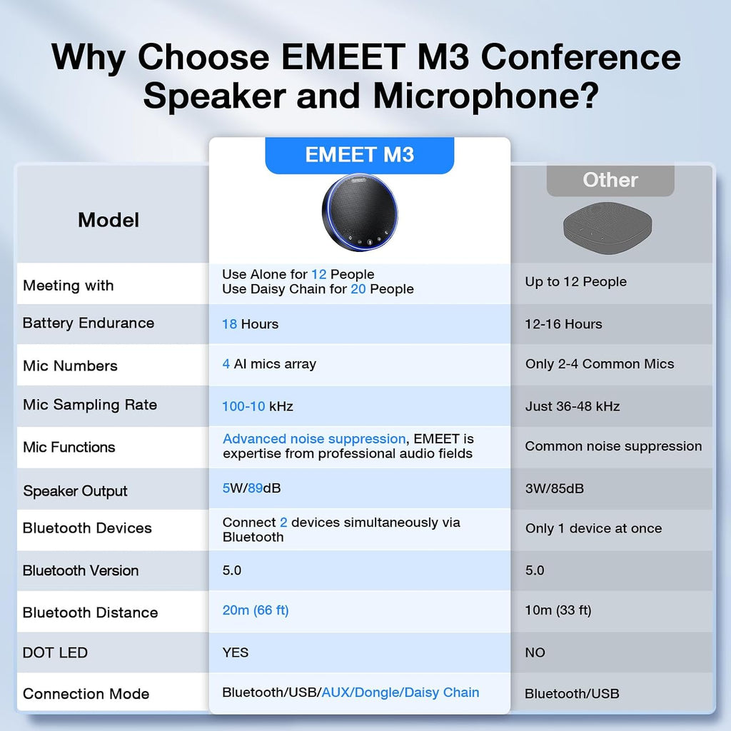 EMEET M3 Bluetooth Conference Speaker y Microphone, Zoom Certified