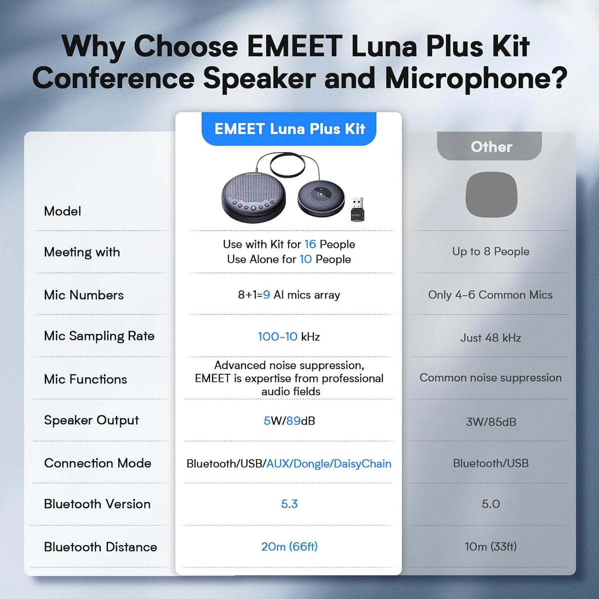 EMEET Luna Plus Kit Conference Speaker y Microphone con 8+1 Mics