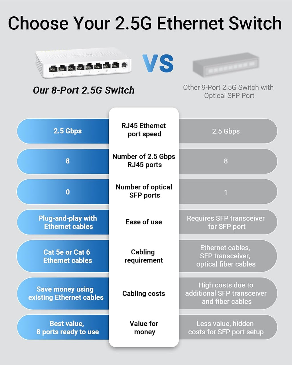 BrosTrend Switch de 2.5Gb, Switch de Red de 8 Puertos 2.5 Gigabit, Switch Ethernet No Administrado para Consola de Juegos, NAS, PC, Switch de Redes de Computadora Plug & Play Sin Ventilador, Montaje