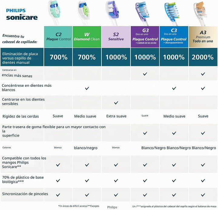 Philips Sonicare Cabezales de cepillo todo en uno A3, paquete de 4,...