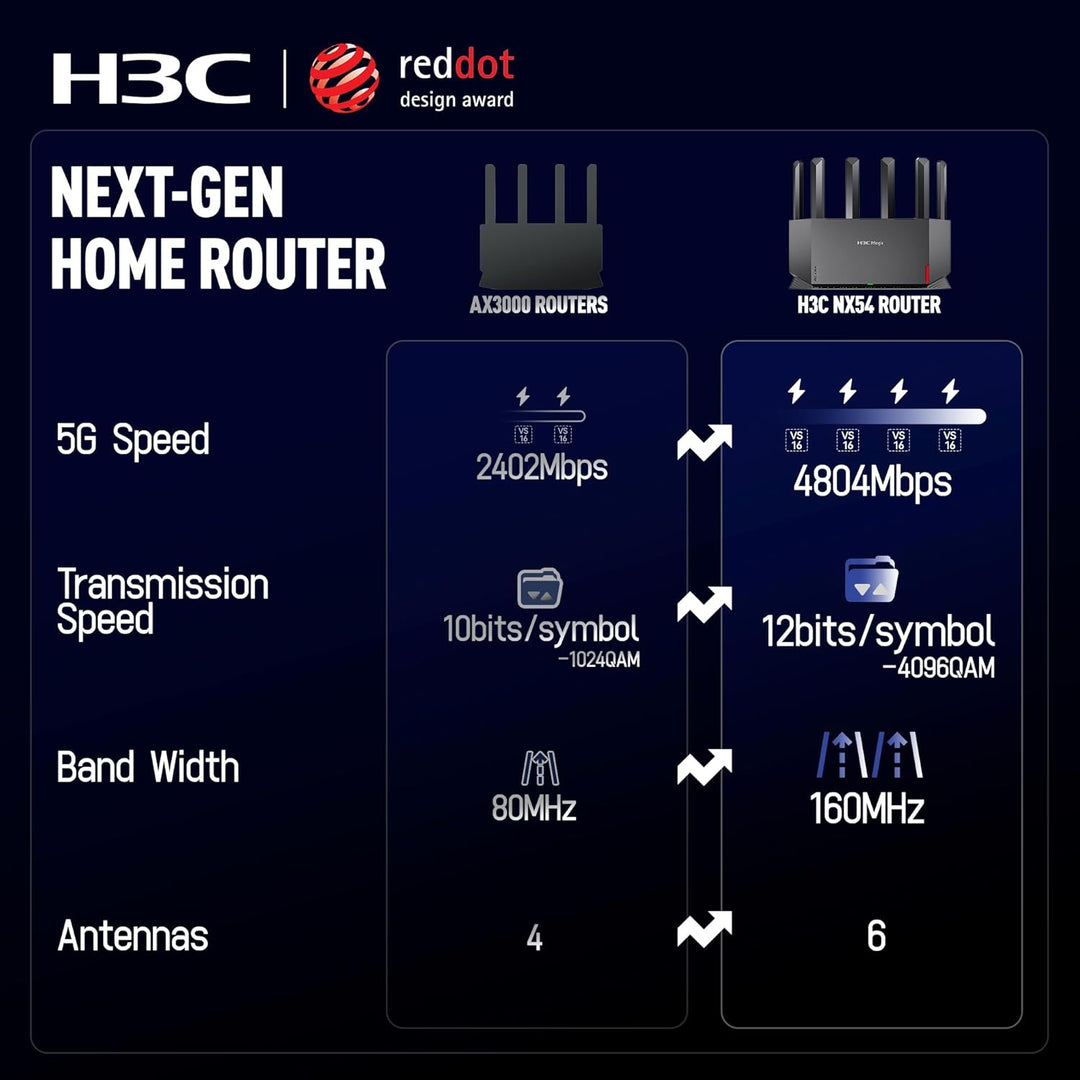 H3C AX5400 WiFi 6 Router para Internet inalámbrico (NX54), enrutado...