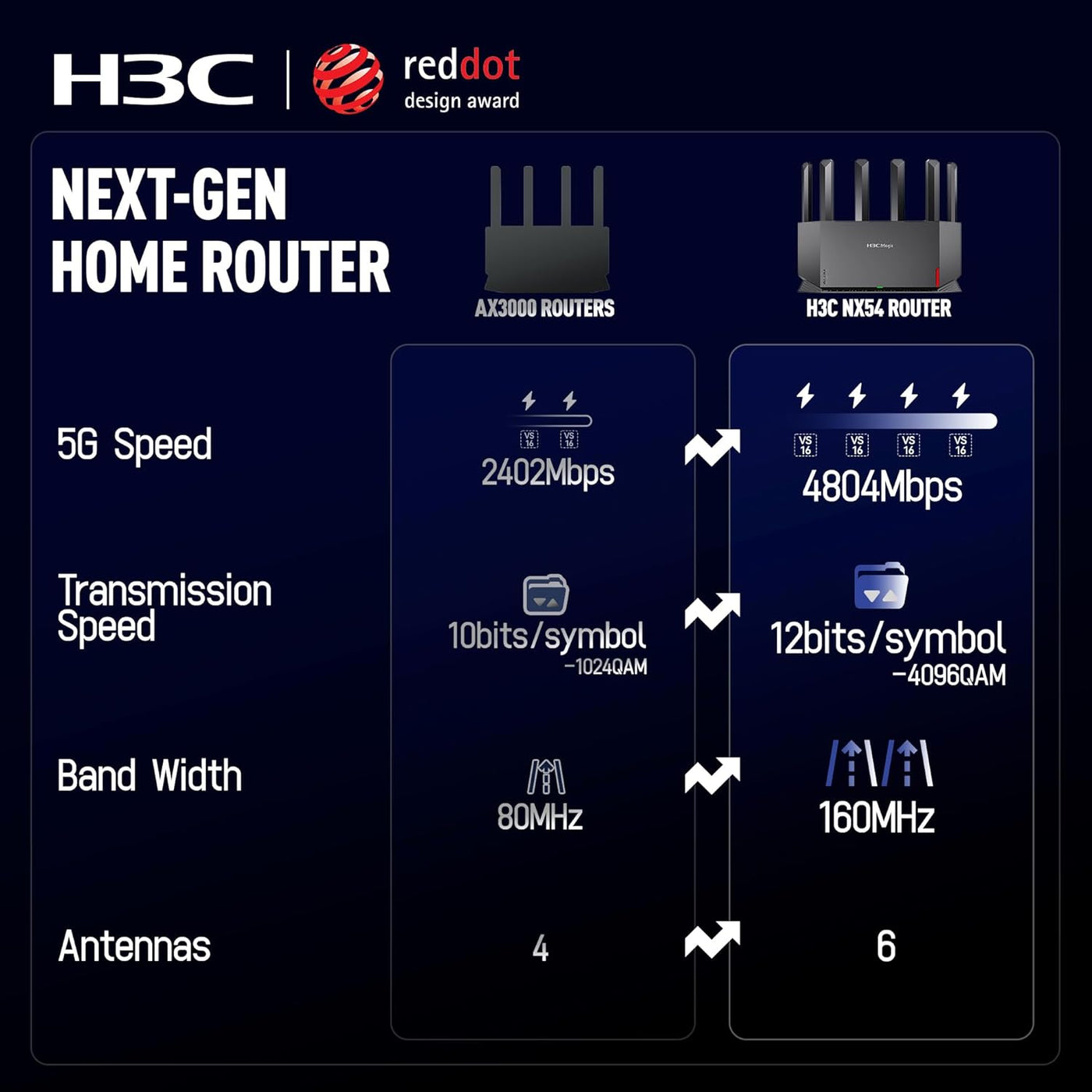 H3C AX5400 WiFi 6 Router para Internet inalámbrico (NX54), enrutado...