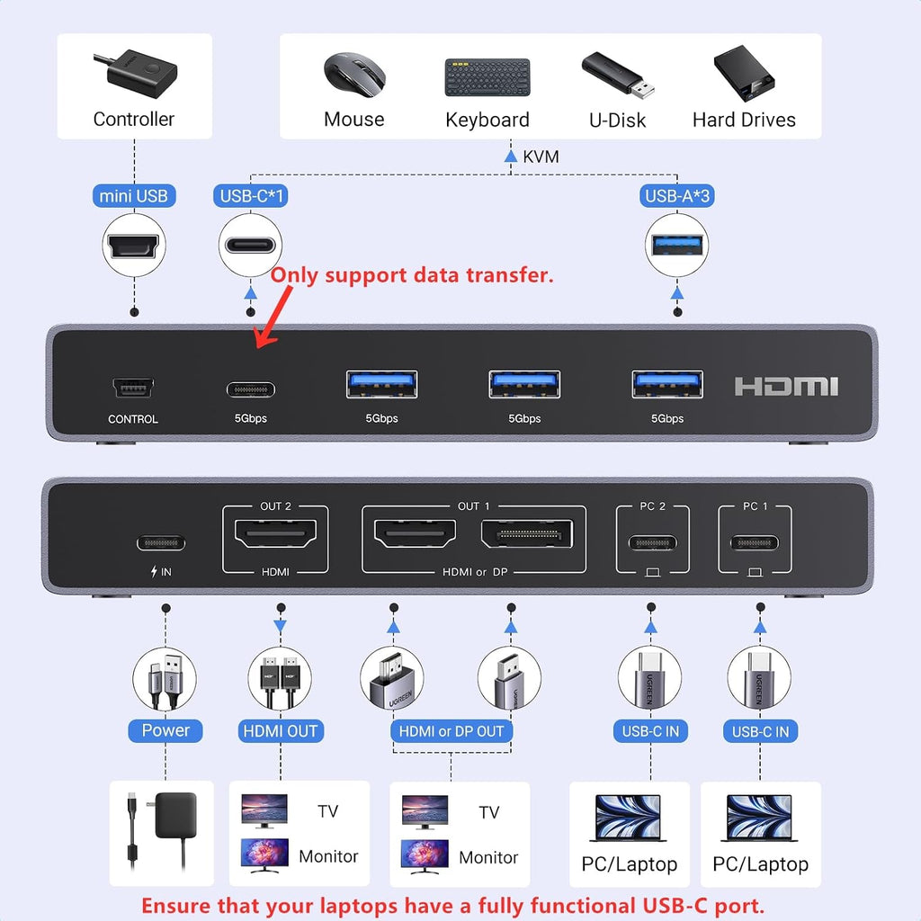 UGREEN Conmutador KVM USB-C 2 monitores 2 portátiles, 4K @60Hz