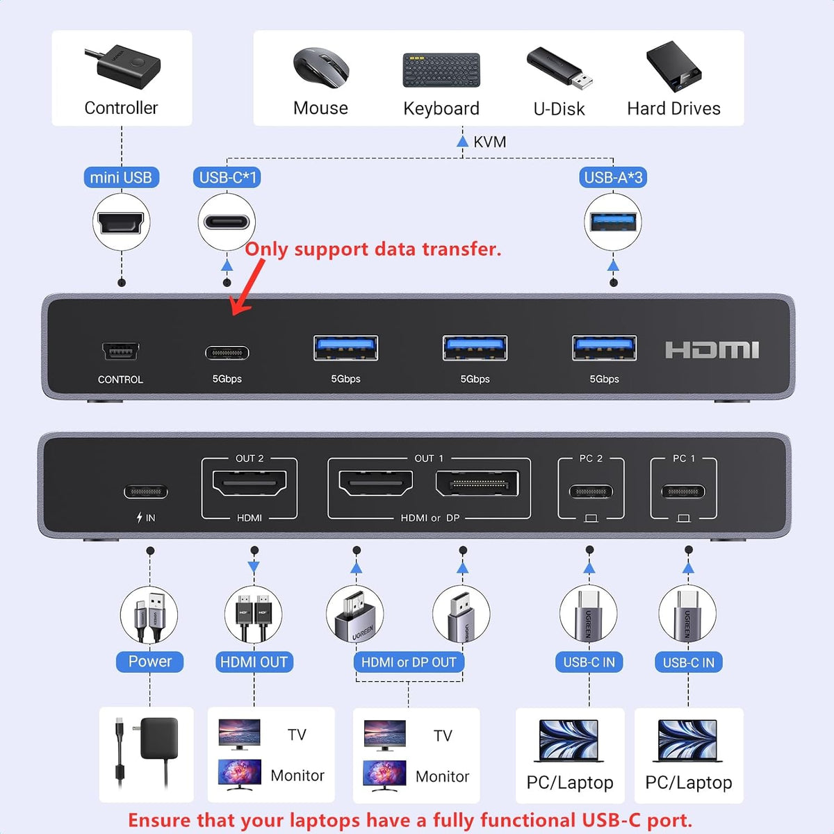 UGREEN Conmutador KVM USB-C 2 monitores 2 portátiles, 4K @60Hz