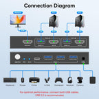 Hearvo Conmutador KVM HDMI USB 3.0 para 2 computadoras 1 monitor, 4K @60Hz