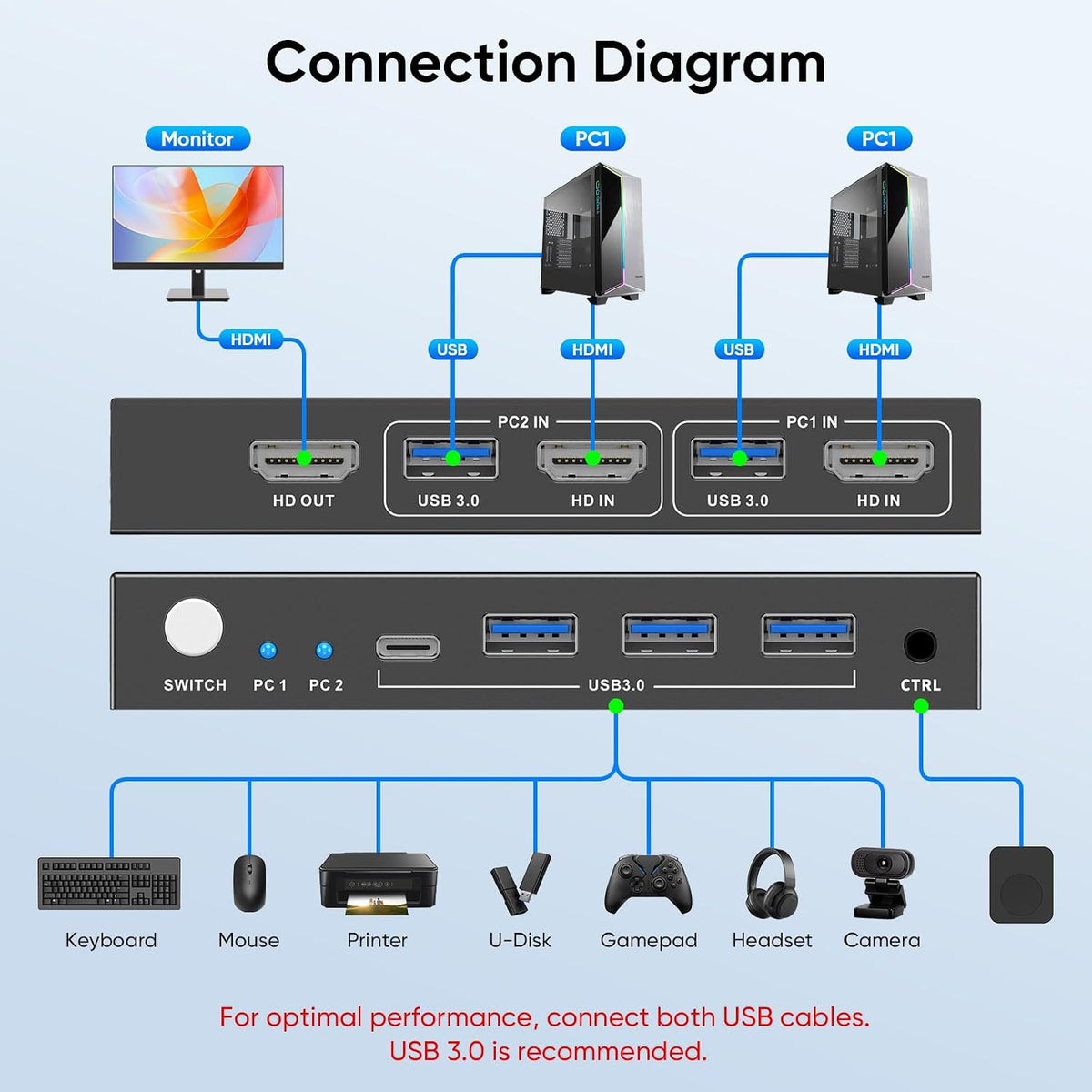 Hearvo Conmutador KVM HDMI USB 3.0 para 2 computadoras 1 monitor, 4K @60Hz