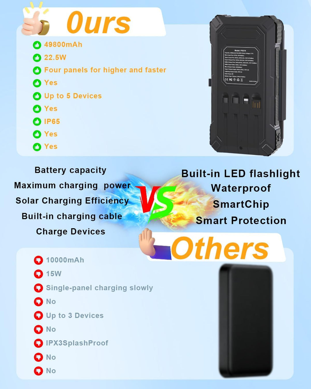 Kepswin Cargador solar de 49800 mAh con 4 cables integrados y 4 pan...