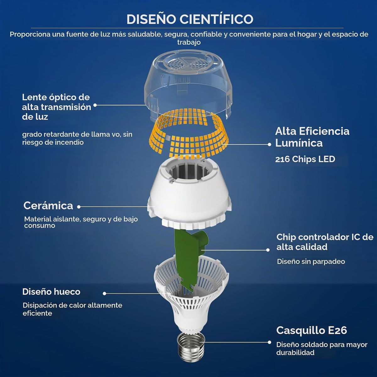Lámpara SANSI Bombilla LED A21 equivalente a 400W, 3000K Blanco Cálido Suave 6000 Lúmenes Altos, Bombillas LED E26, Bombilla No Regulable con Tecnología Cerámica, Bombilla de Luz de Ahorro de Energía de 40