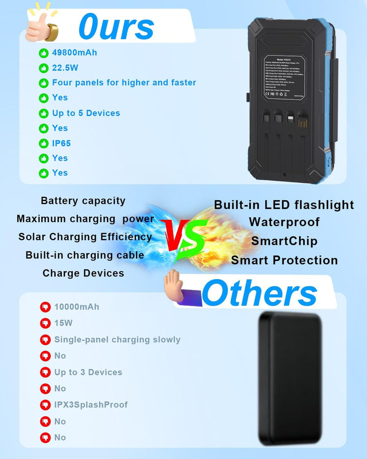 Kepswin Cargador Solar Power Bank 49800mAh con 4 cables integrados...