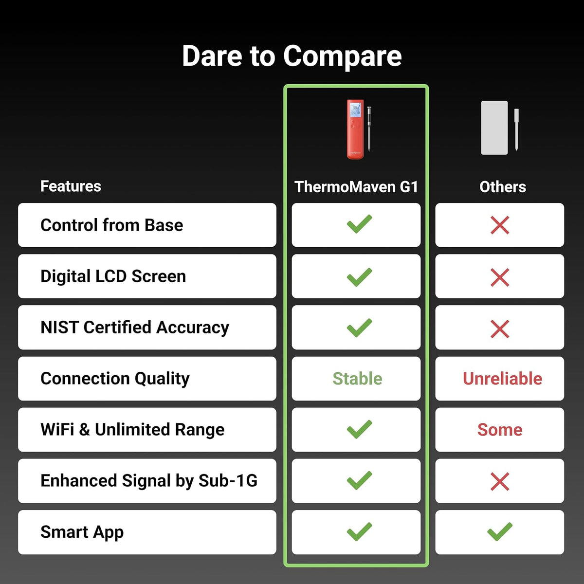 ThermoMaven - Termómetro inalámbrico inteligente para carne con Bluetooth, señal Sub-1G mejorada 10 veces y estabilidad, base de pantalla independiente, precisión certificada ±0.5°F, alcance WiFi