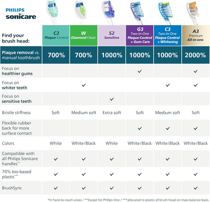 Philips Sonicare C2 Placa Control - Cabezales de cepillo de dientes...