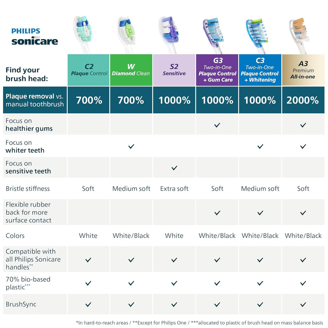 Philips Sonicare G3 Dos en Uno - Cabezales de cepillo de dientes el...