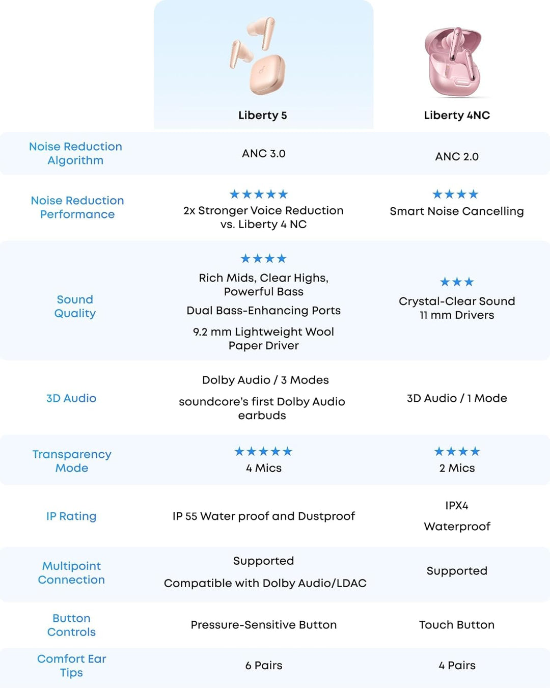 Soundcore Liberty 5 de Anker, auriculares inalámbricos con cancelación de ruido, reducción de voz 2 veces más fuerte, cancelación de ruido adaptativa en tiempo real, carga rápida, audio Dolby, 6