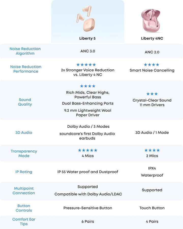 Soundcore Liberty 5 de Anker, auriculares inalámbricos con cancelación de ruido, reducción de voz 2 veces más fuerte, cancelación de ruido adaptativa en tiempo real, carga rápida, audio Dolby, 6
