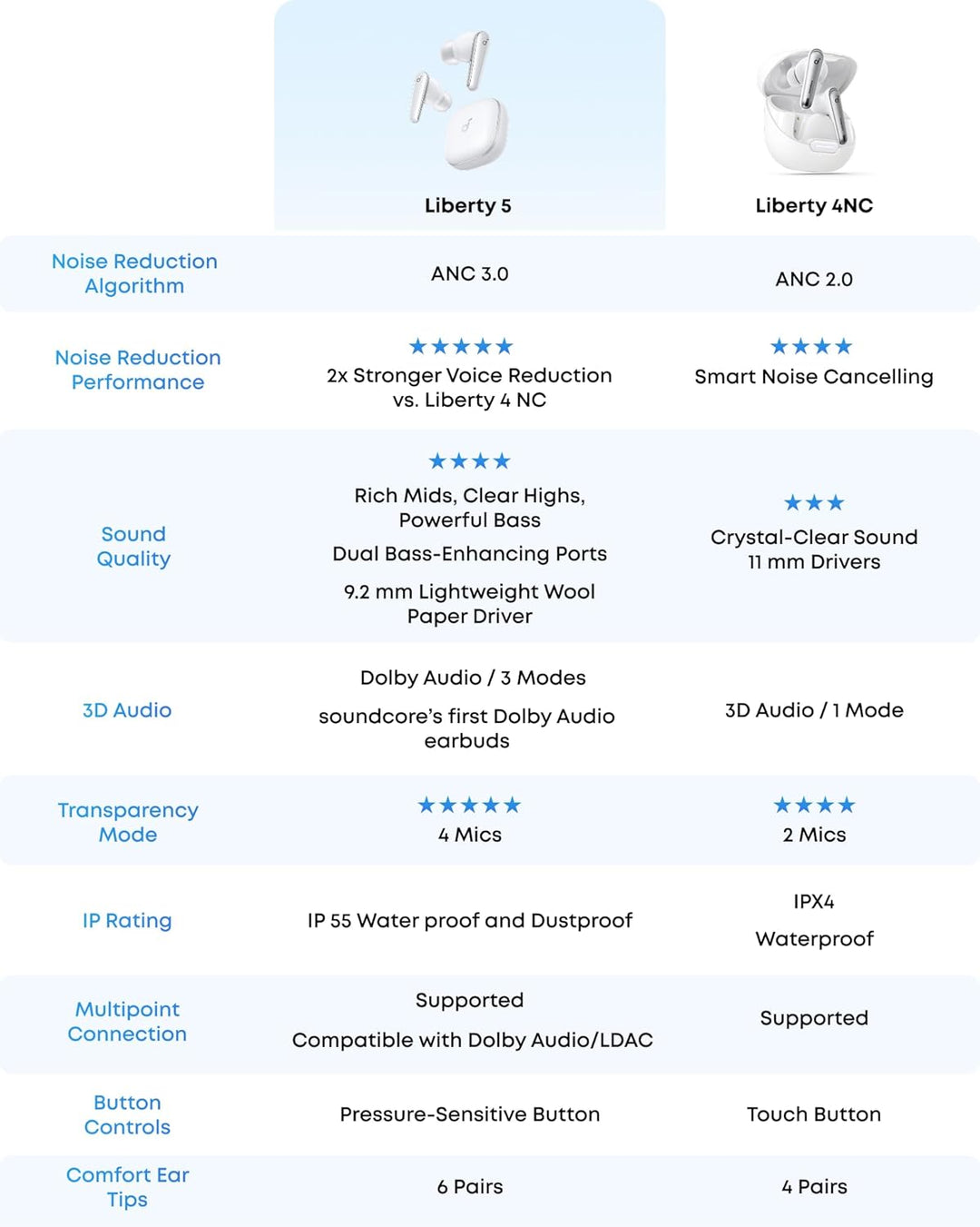 Soundcore Liberty 5 de Anker, auriculares inalámbricos con cancelac...