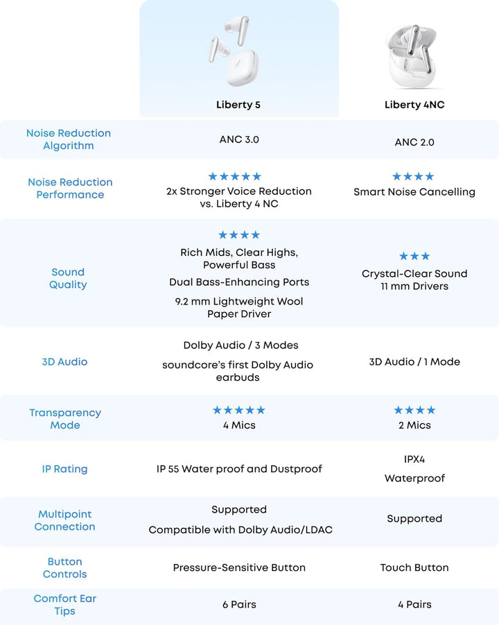 Soundcore Liberty 5 de Anker, auriculares inalámbricos con cancelac...