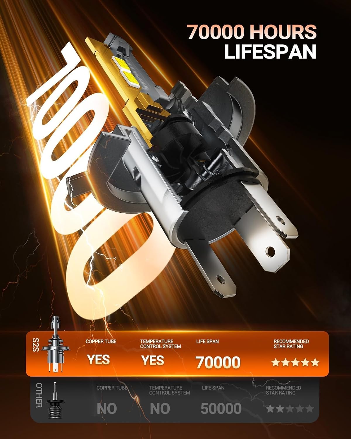 SEALIGHT Bombilla H4 80,000 lúmenes, 1500% más brillante, 6500 K blanco frío con ventilador de enfriamiento de 25000 RPM, 65 W de alta potencia sin errores, bombillas LED antiniebla H4/9003 para