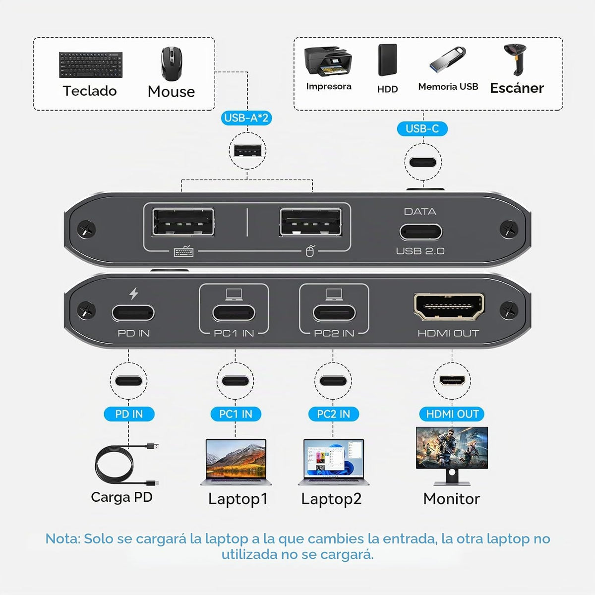 Conmutador KVM USB C 1 Monitores 2 Laptop 4K@60Hz HDMI KVM Switch 2 Puertos Compartir 1 Monitor Teclado Ratón Discos Duros Impresora Soporte 100W Carga para Laptop