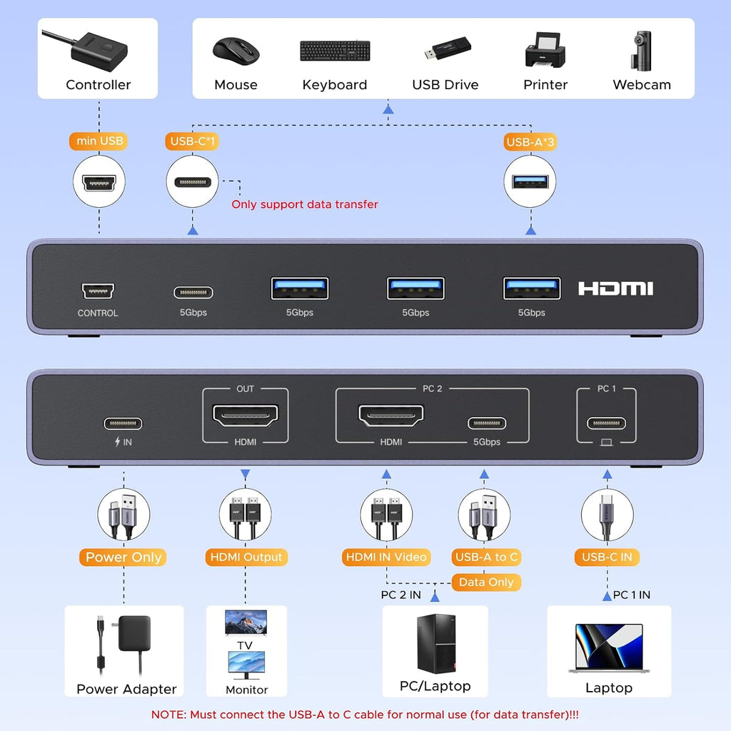 UGREEN Conmutador KVM USB-C+HDMI 1 Monitor 2 Computadoras, 4K@60Hz