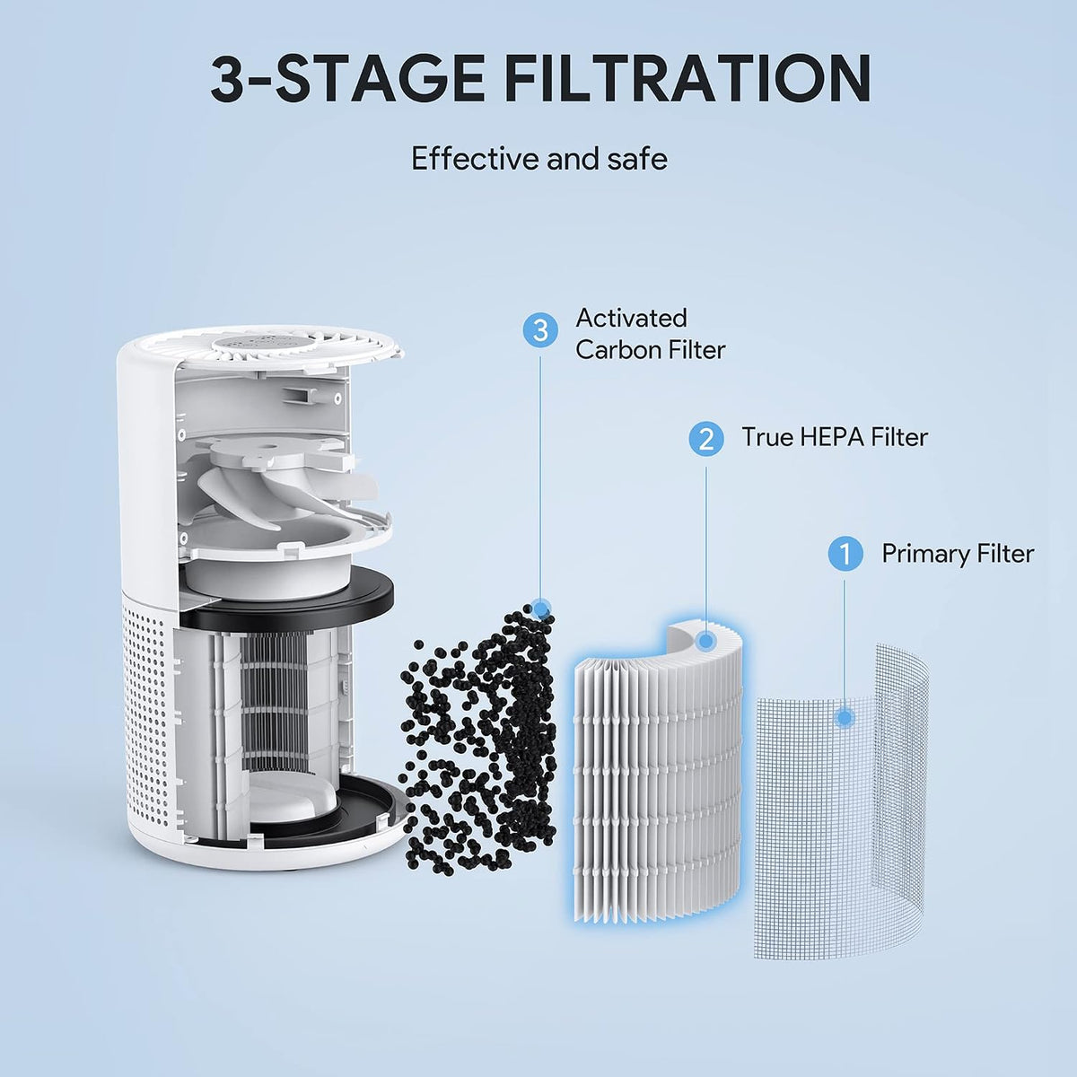 Purificadores de aire para dormitorio, filtro True HEPA H13 de hasta 1086