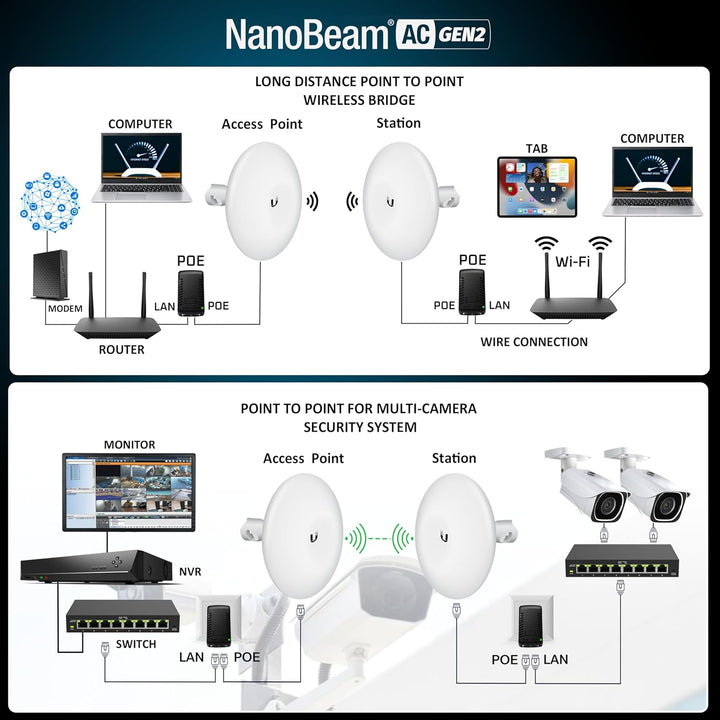 Puente inalámbrico NBE-5AC-GEN2 PRE-CONFIGURADO Paquete de