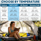 Sacos de Dormir para Adultos, Ultraligeros y Lavables a máquina, a Prueba de Agua para Senderismo, Camping y Mochila, para Clima Cálido y Frío, Esenciales de Camping para Viajar