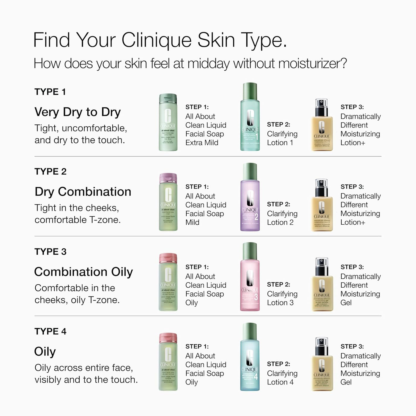 Clinique 3-Step Dramatically Different Moisturizing Lotion+ For Dry...