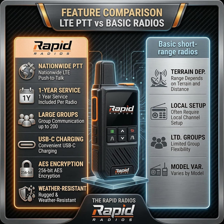 Rapid Radios Nationwide LTE Walkie-Talkie - Radio bidireccional - J...
