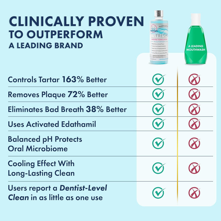 LIVFRESH Enjuague bucal, clínicamente probado, 163% mejor control d...