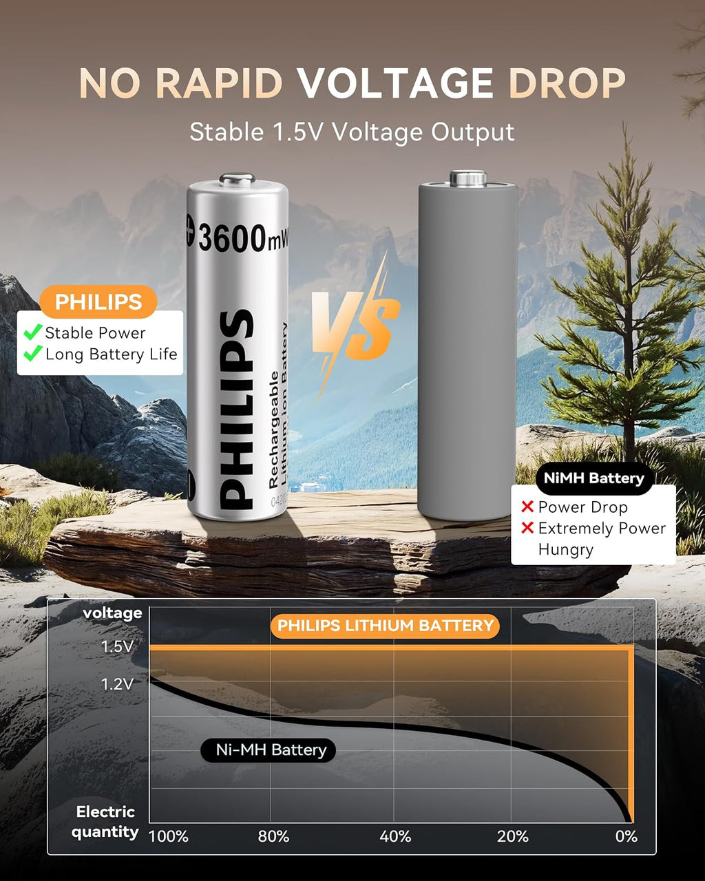 Lámpara PHILIPS Batería de litio AA recargable, paquete de 4, batería de iones de litio de 1.5 V 3600 mWh, 1200 baterías de larga duración funciona con controladores de juego