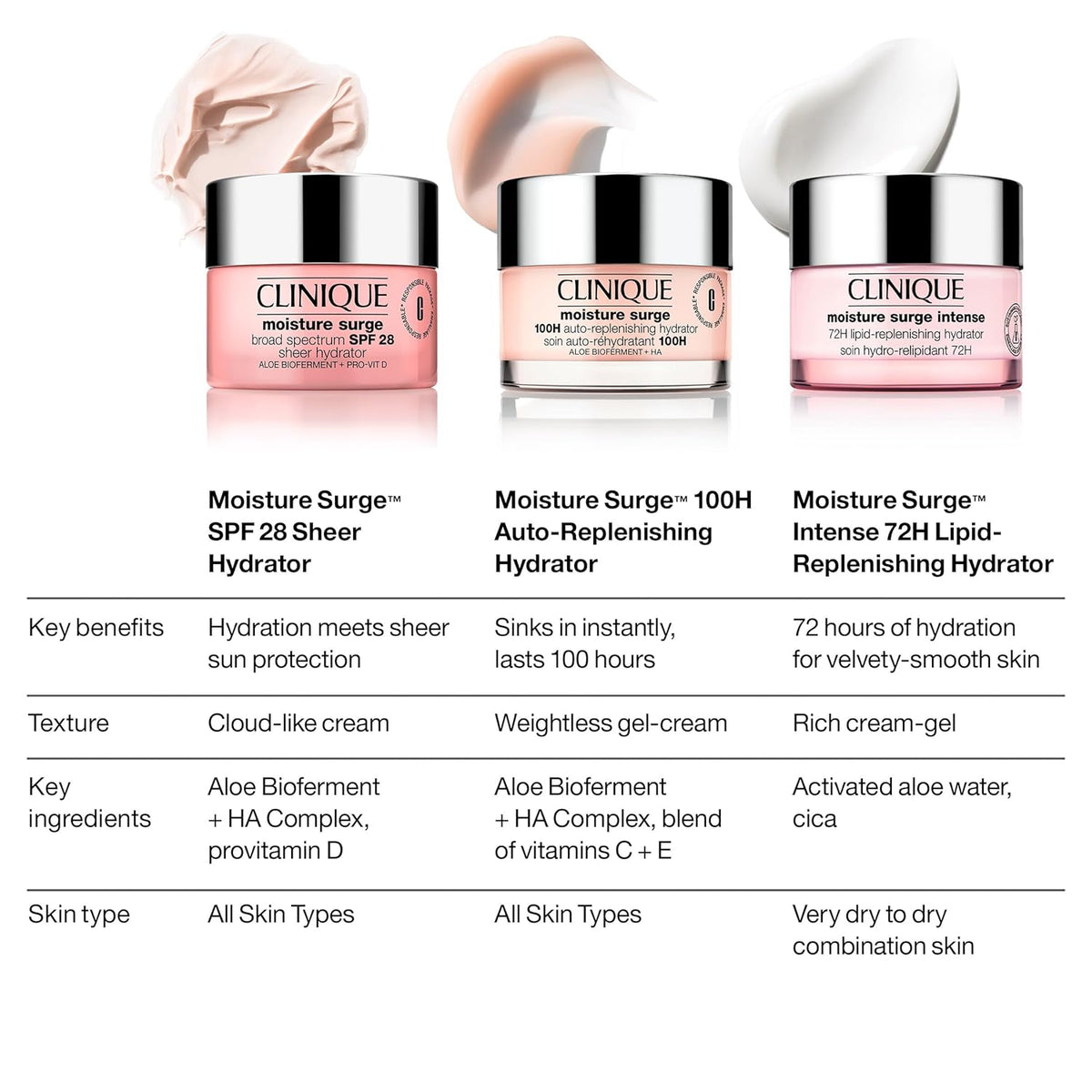 Clinique Moisture Surge Intense 72H Lipid-Replenishing Hydrator Fac...
