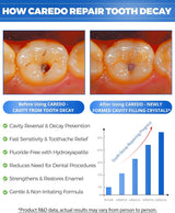 CAREDO Tratamiento de pasta de dientes para adultos, reparación de...