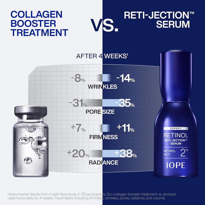 IOPE Expert Retinol RX 2% Reti-Jection Serum \u2013 Suero de noche...