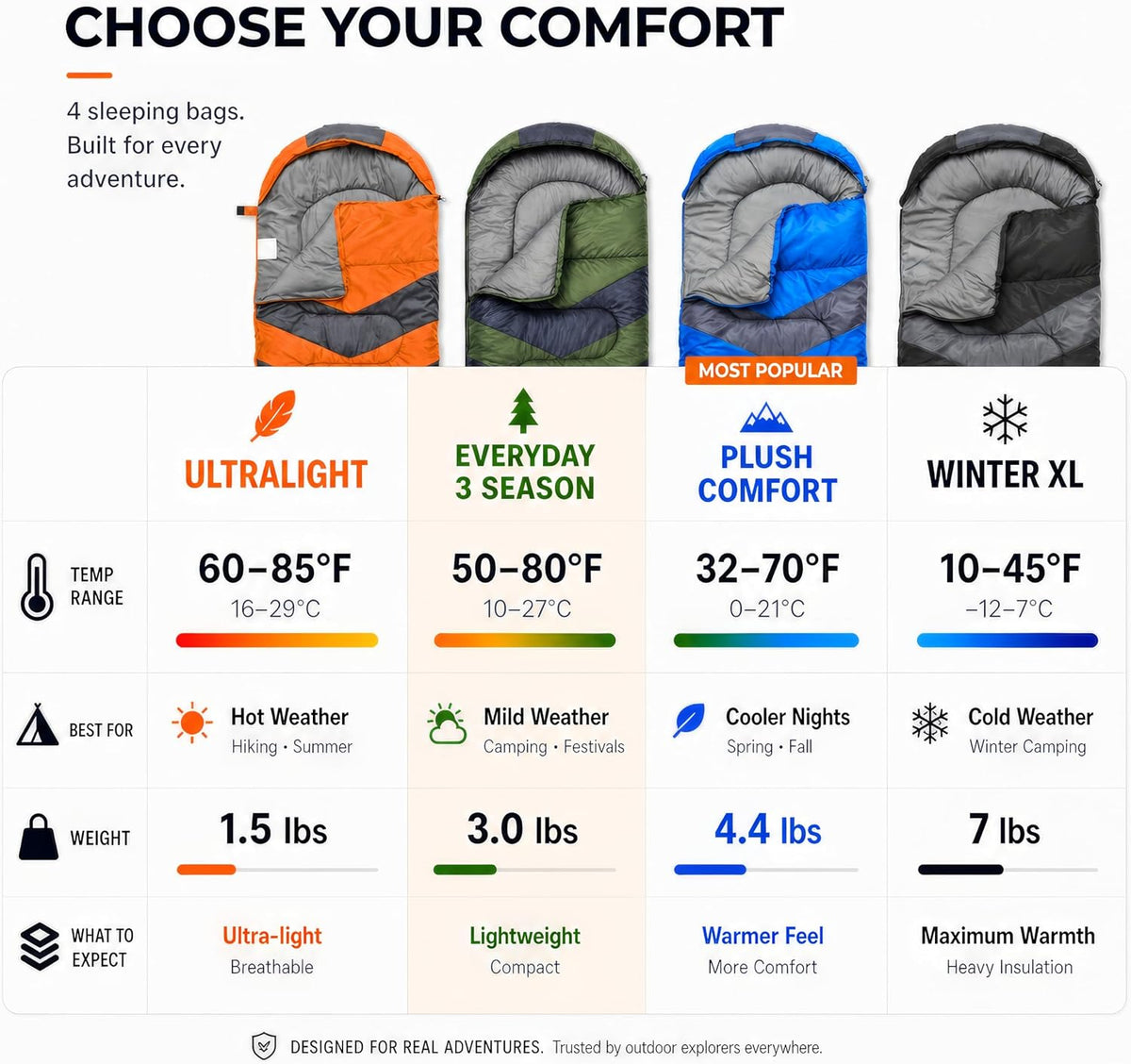 MalloMe Sacos de dormir para adultos para clima frío y cálido, saco de dormir para mochileros para niños de 10 a 12 años, niñas, niños, ligeros, compactos, artículos esenciales para acampar