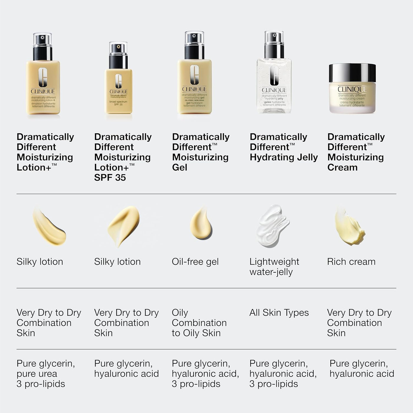 Clinique 3-Step Dramatically Different Moisturizing Lotion+ For Dry...