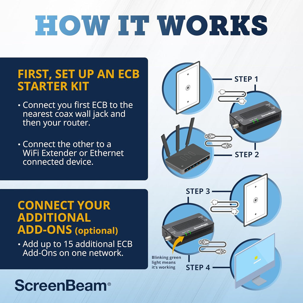 ScreenBeam Adaptador de red MoCA 2.5 para Internet de mayor velocidad, Ethernet sobre coaxial - Kit de inicio (Modelo: ECB6250K02)