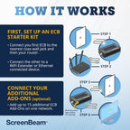 ScreenBeam Adaptador de red MoCA 2.5 para Internet de mayor velocidad, Ethernet sobre coaxial - Kit de inicio (Modelo: ECB6250K02)
