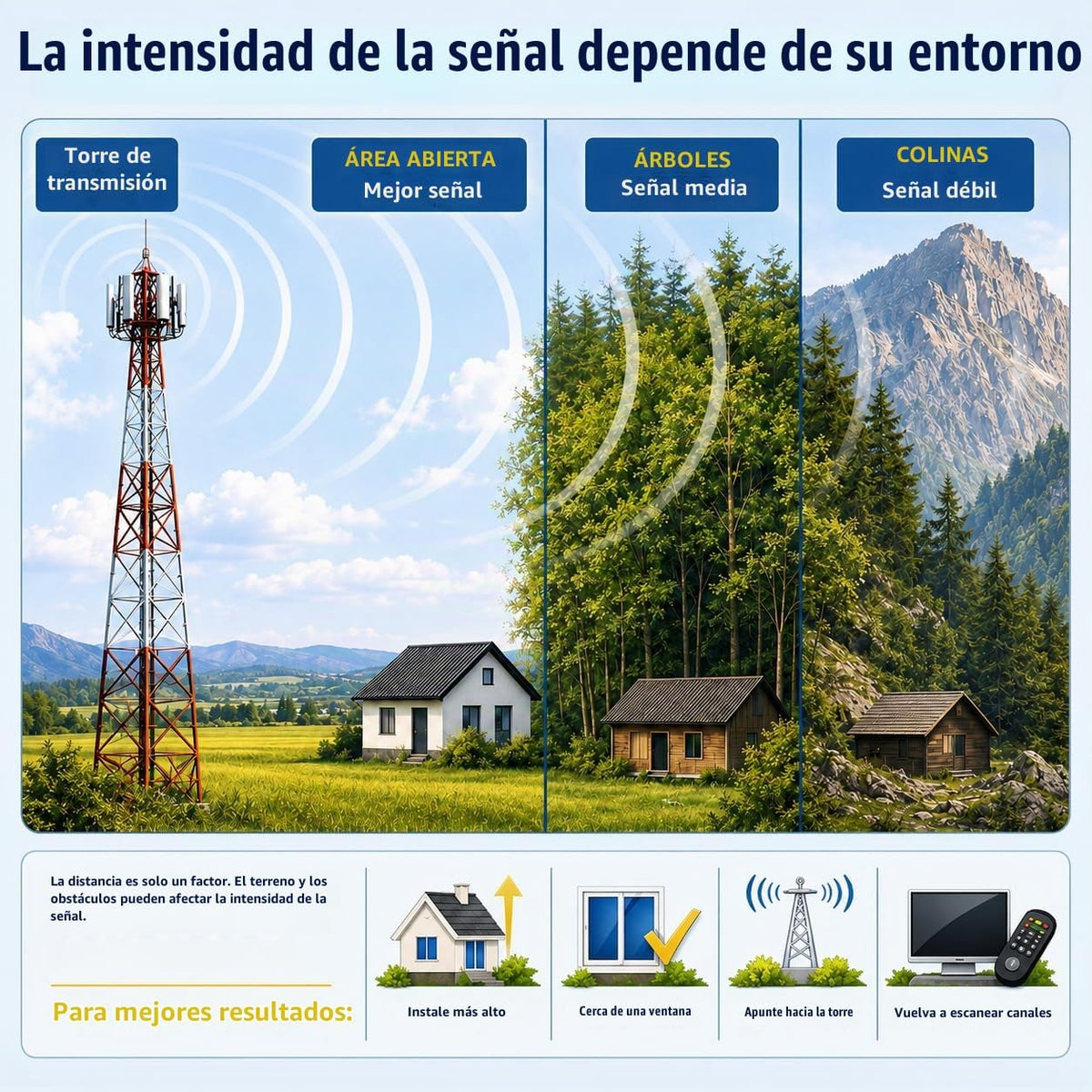 Antena de TV interior para Smart TV - Canales locales gratuitos, sin