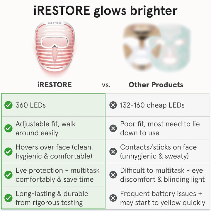 iRestore Máscara facial LED para piel juvenil, terapia de luz roja...