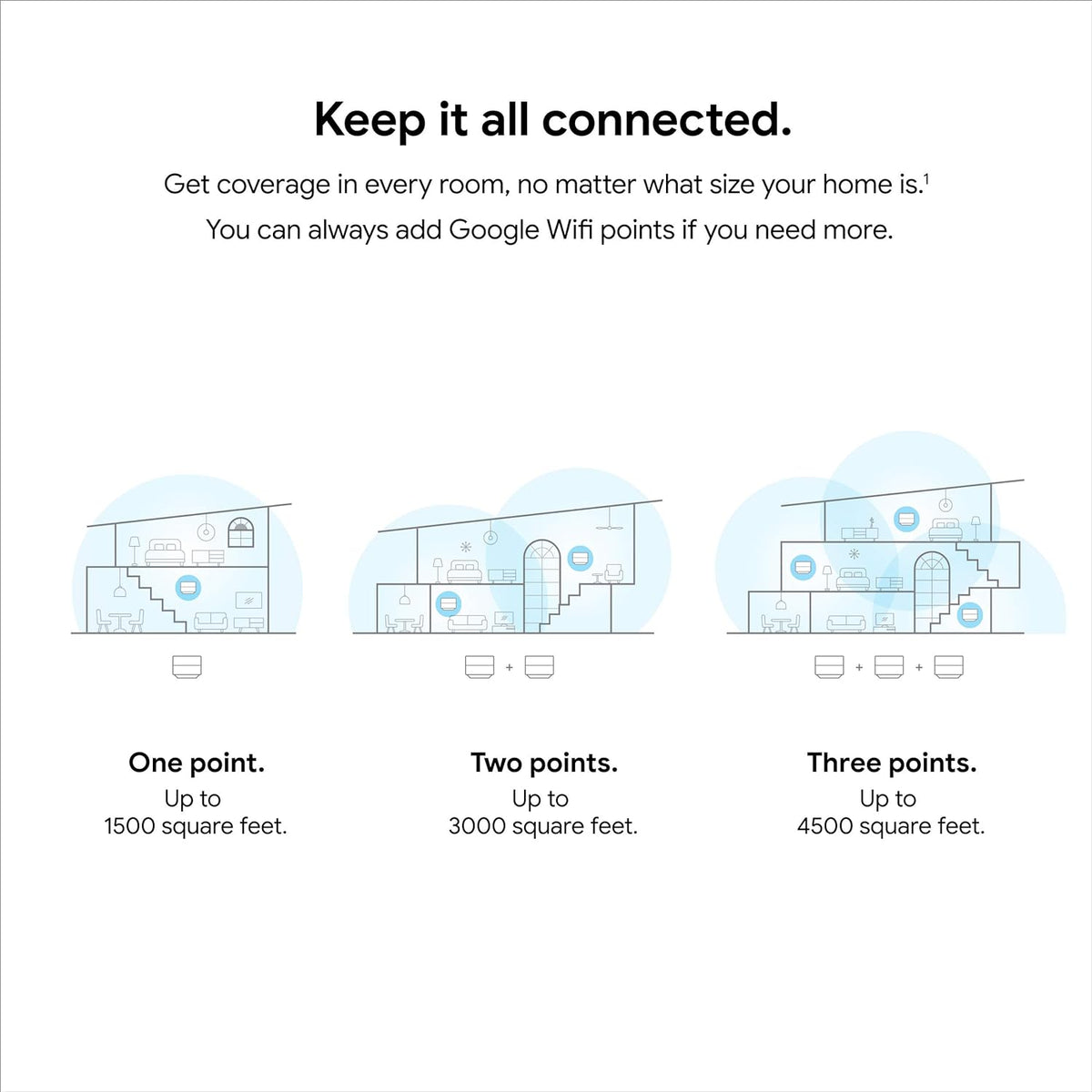 Google Wifi AC1200 - Sistema WiFi de malla - Enrutador Wifi - Cobertura de 1500 pies cuadrados - 1 paquete